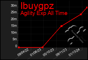 Total Graph of Ibuygpz