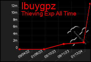 Total Graph of Ibuygpz