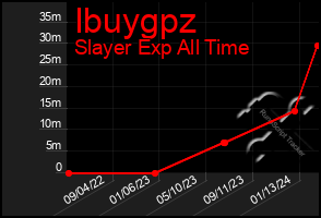 Total Graph of Ibuygpz