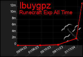 Total Graph of Ibuygpz