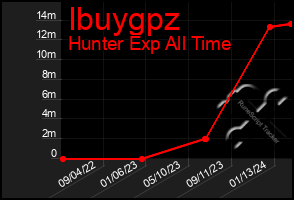 Total Graph of Ibuygpz