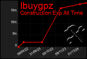 Total Graph of Ibuygpz