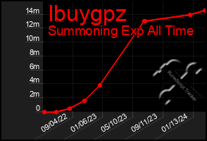 Total Graph of Ibuygpz