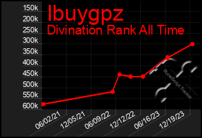 Total Graph of Ibuygpz