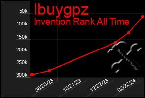 Total Graph of Ibuygpz