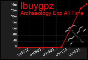 Total Graph of Ibuygpz