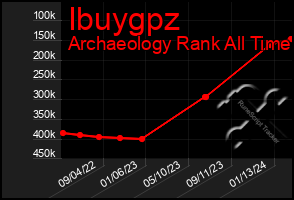 Total Graph of Ibuygpz