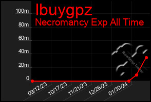 Total Graph of Ibuygpz