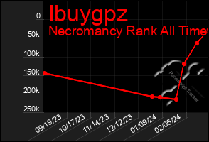 Total Graph of Ibuygpz