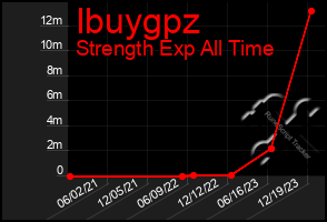 Total Graph of Ibuygpz