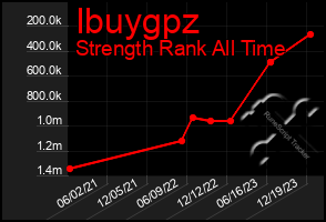 Total Graph of Ibuygpz