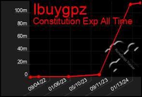 Total Graph of Ibuygpz