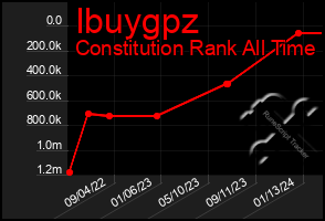 Total Graph of Ibuygpz