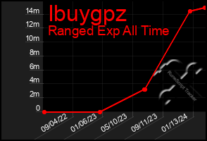 Total Graph of Ibuygpz