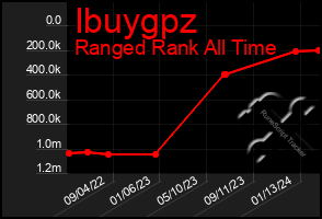 Total Graph of Ibuygpz