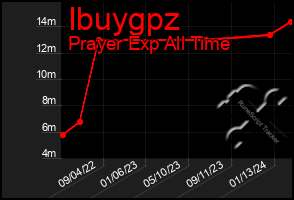 Total Graph of Ibuygpz