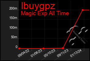 Total Graph of Ibuygpz