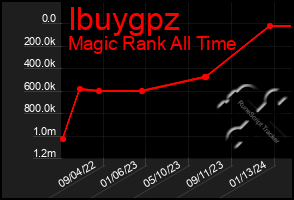 Total Graph of Ibuygpz