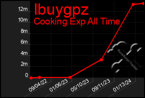 Total Graph of Ibuygpz