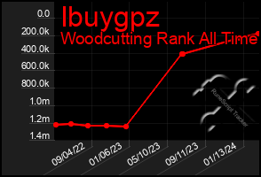 Total Graph of Ibuygpz