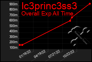 Total Graph of Ic3princ3ss3