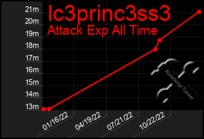 Total Graph of Ic3princ3ss3