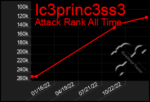 Total Graph of Ic3princ3ss3