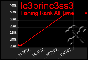 Total Graph of Ic3princ3ss3