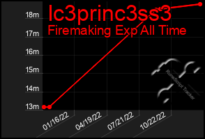 Total Graph of Ic3princ3ss3