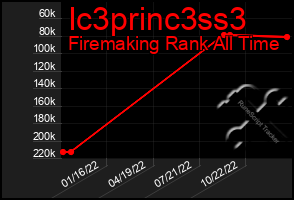 Total Graph of Ic3princ3ss3