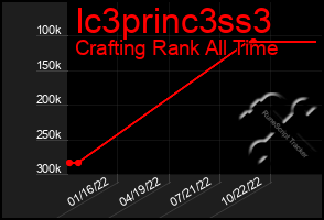 Total Graph of Ic3princ3ss3