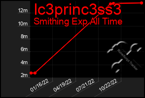 Total Graph of Ic3princ3ss3