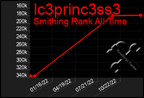 Total Graph of Ic3princ3ss3