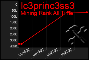 Total Graph of Ic3princ3ss3