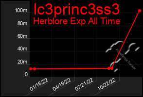 Total Graph of Ic3princ3ss3