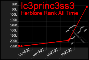 Total Graph of Ic3princ3ss3