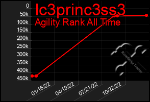 Total Graph of Ic3princ3ss3