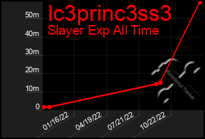 Total Graph of Ic3princ3ss3