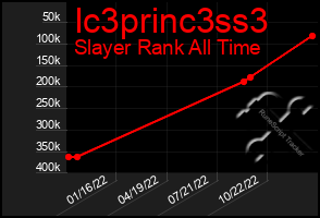 Total Graph of Ic3princ3ss3