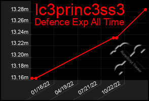 Total Graph of Ic3princ3ss3