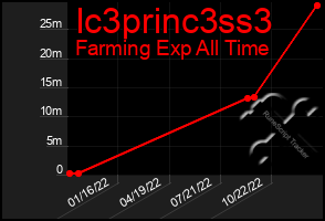 Total Graph of Ic3princ3ss3