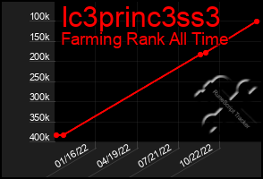 Total Graph of Ic3princ3ss3