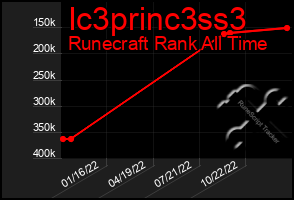 Total Graph of Ic3princ3ss3