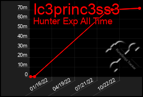 Total Graph of Ic3princ3ss3