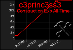 Total Graph of Ic3princ3ss3