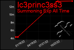 Total Graph of Ic3princ3ss3