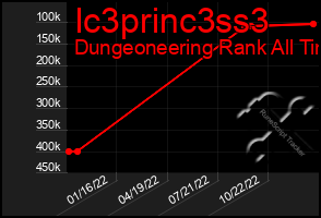 Total Graph of Ic3princ3ss3