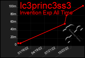 Total Graph of Ic3princ3ss3