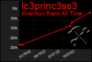 Total Graph of Ic3princ3ss3