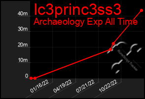 Total Graph of Ic3princ3ss3